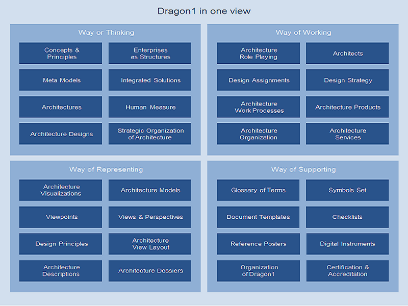 dragon1 open standard in one view