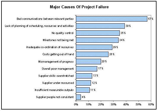 major causes project failure