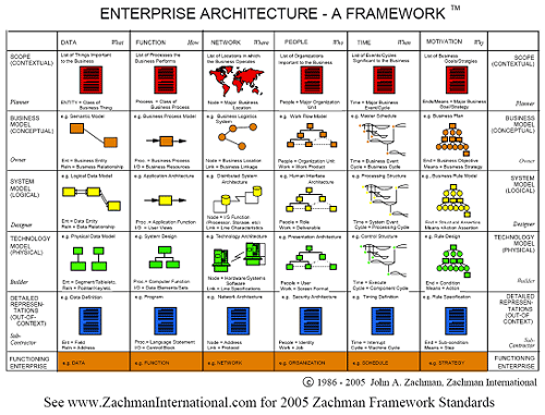 digital enterprise architecture