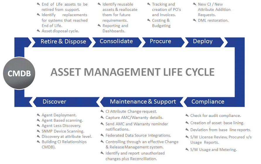 IT Asset Management Life Cycle