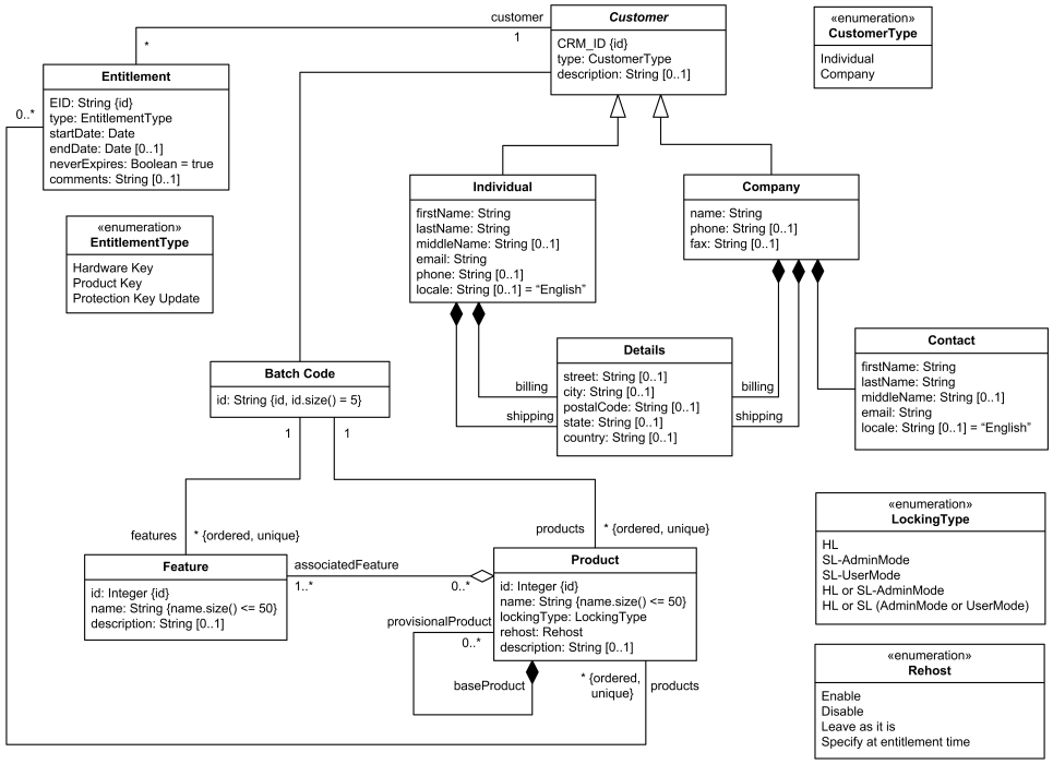 Uml Modeling Language