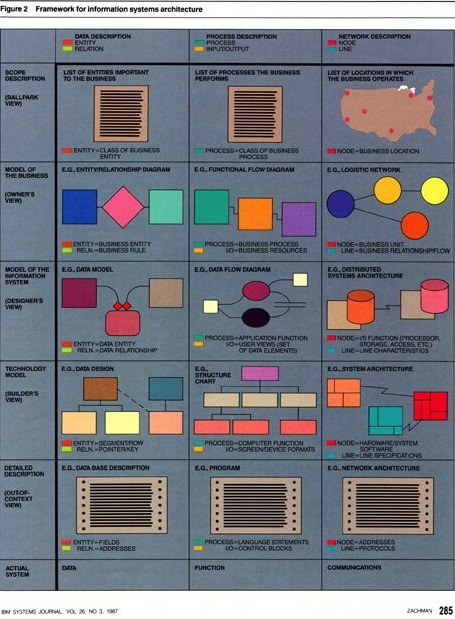 zachman framework 1987