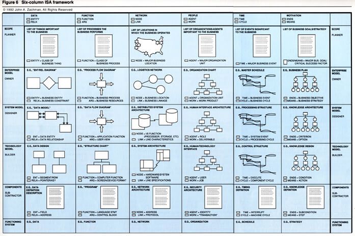 zachman framework 1992