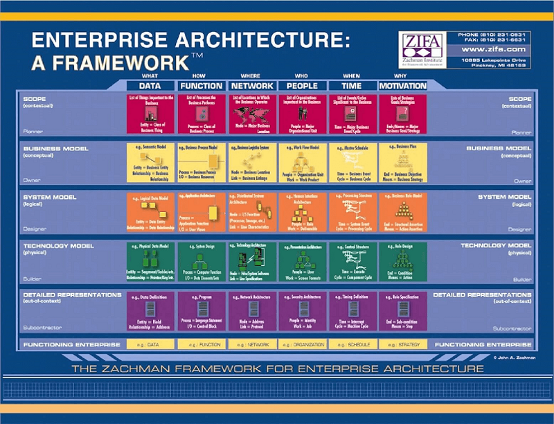 Zachman Framework For Enterprise Architecture Dragon1