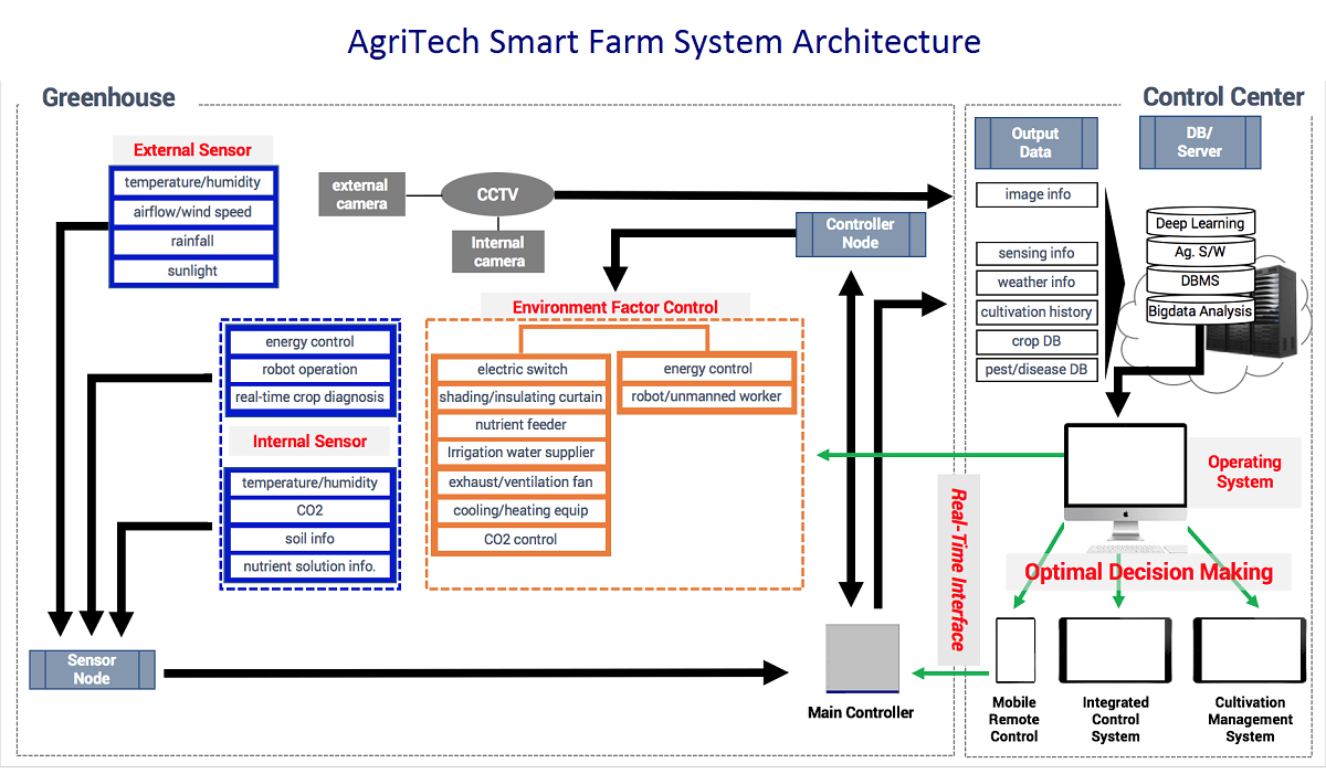 agritech smart farm system architecture