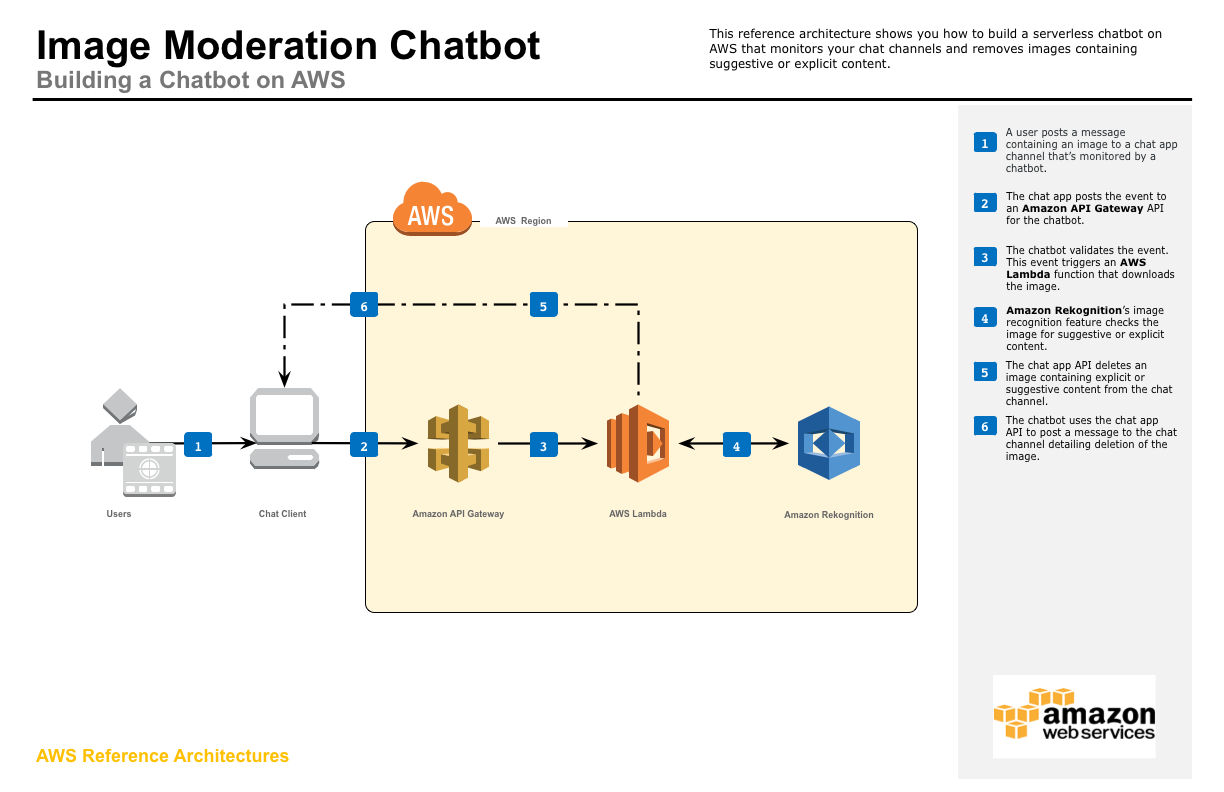 AWS Reference Architecture