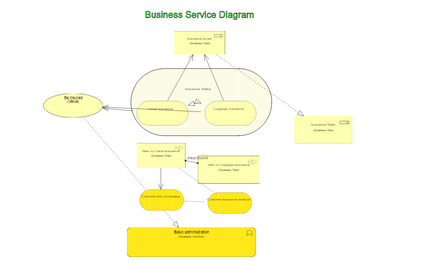 Archimate Business Service Diagram