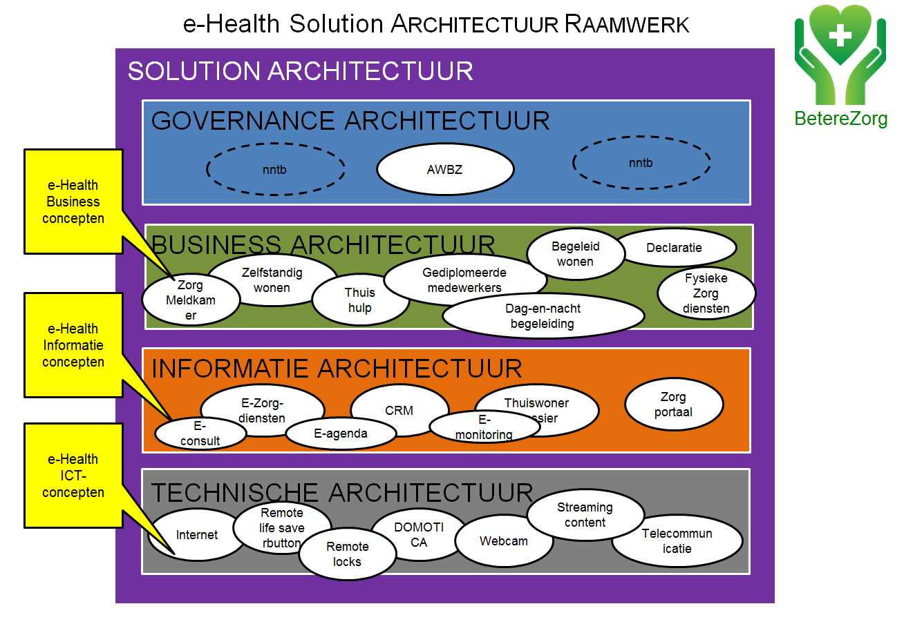 solution architecture framework e-health