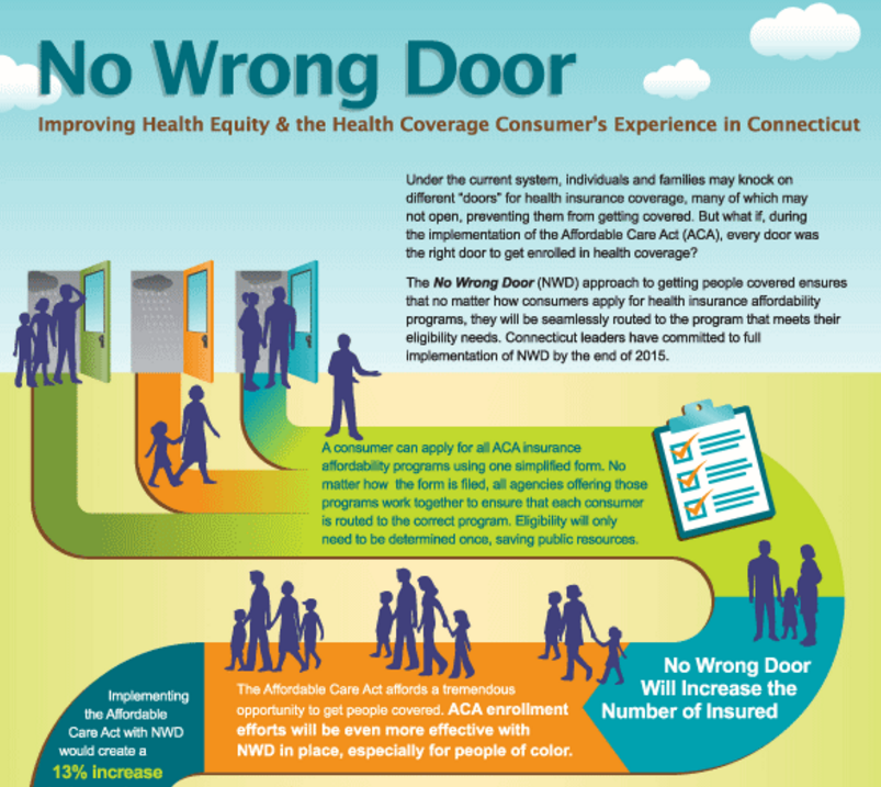 No Wrong Door Principle enterprise architecture principles nora services