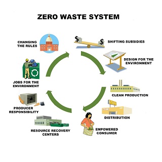 Zero Waste Principle enterprise architecture principles zero waste