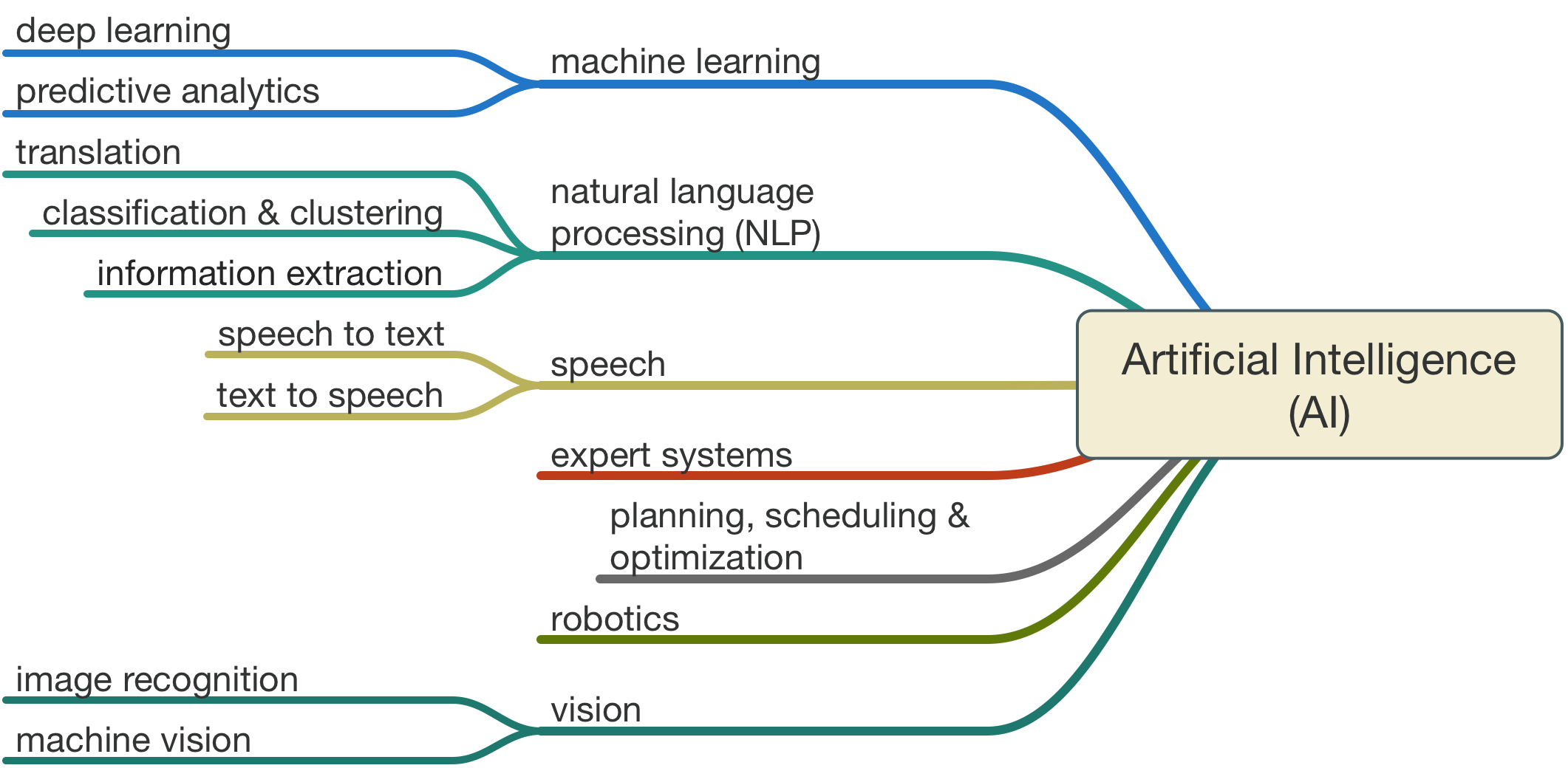 Artificial Intelligence Definition - Dragon1