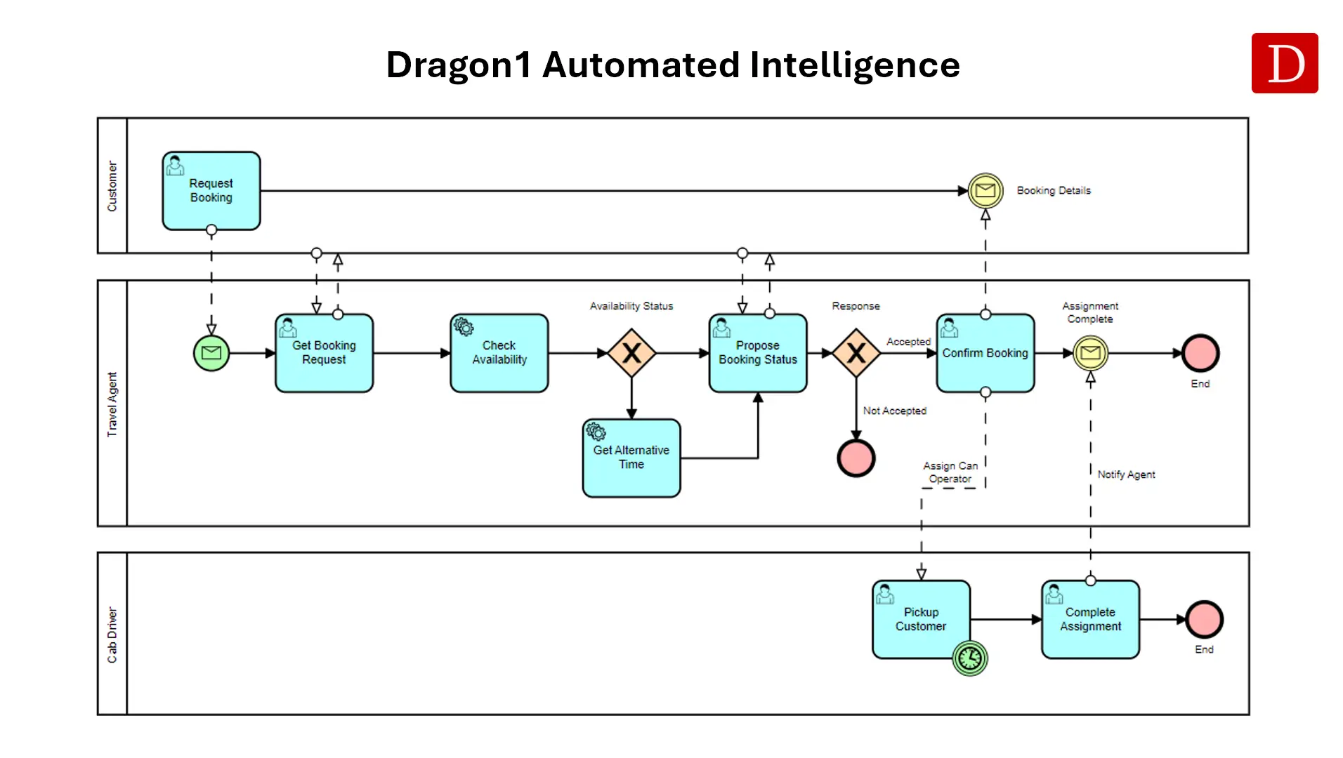 automated intelligence