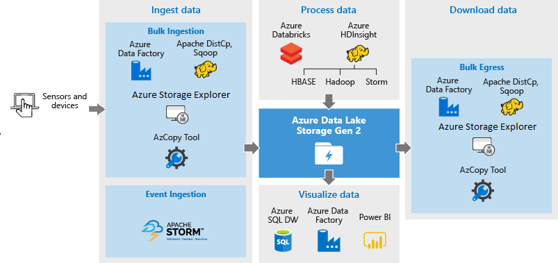 azure data architecture lake scenario