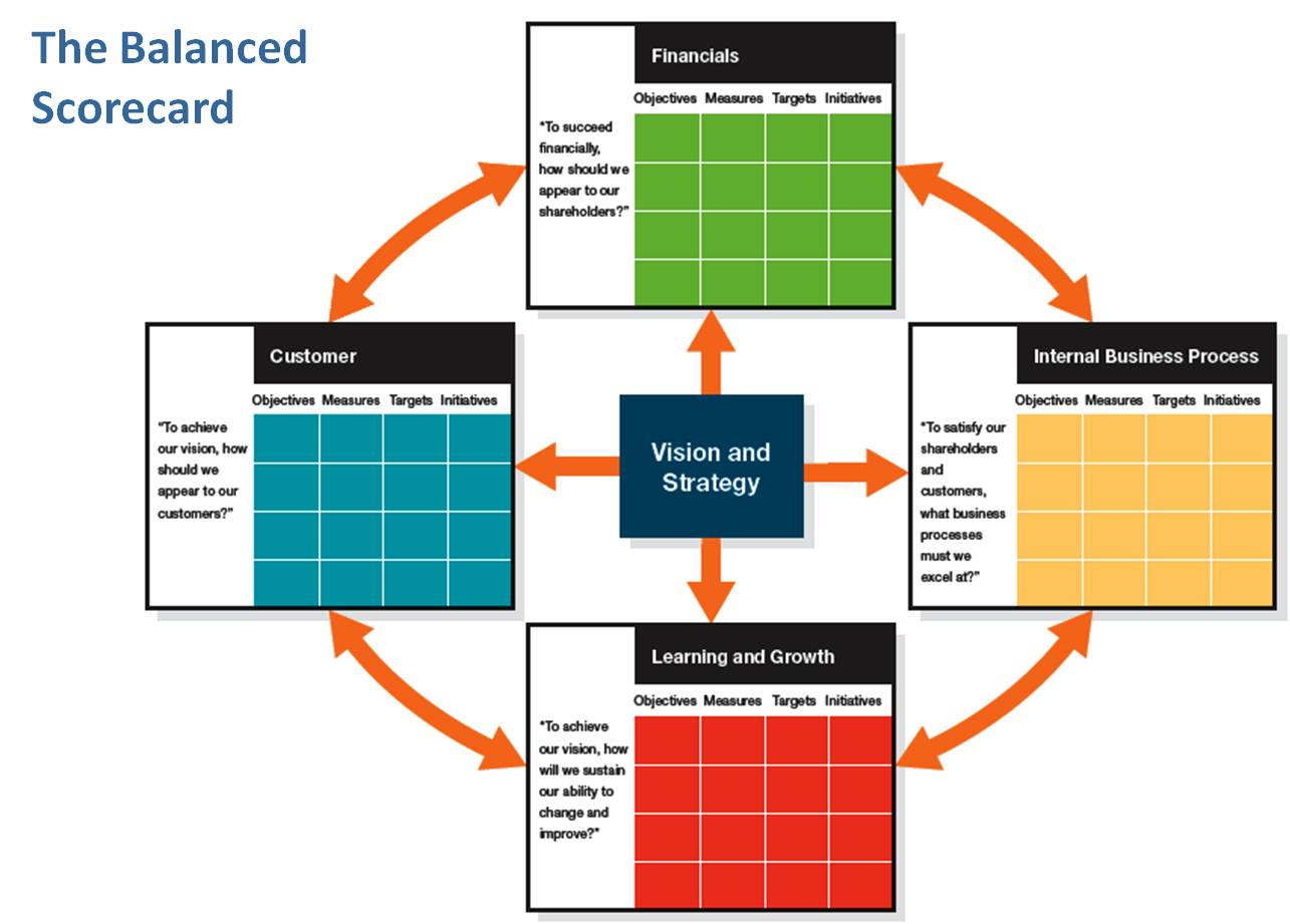 balanced scorecard