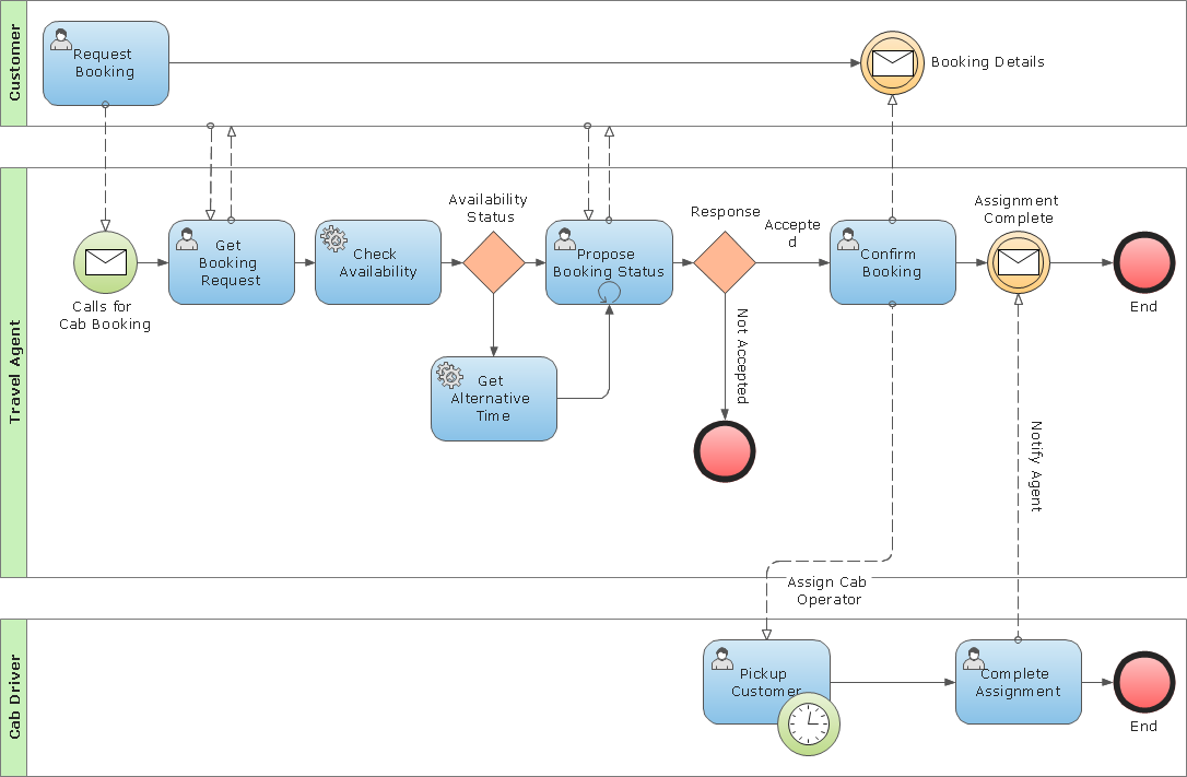 Business process modelling examples - squadtop