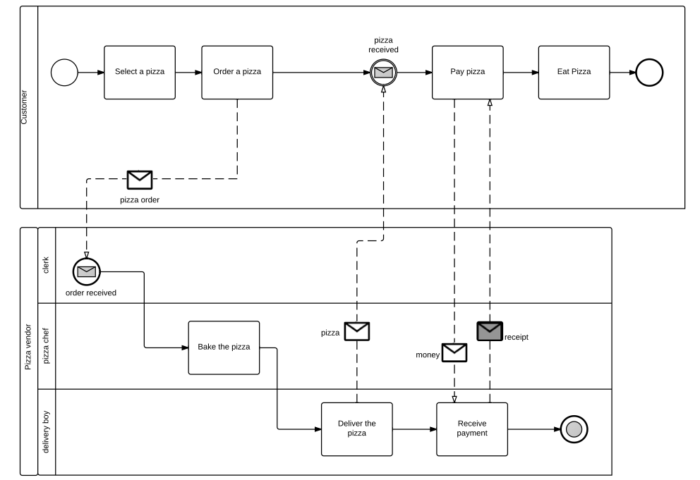 Diagrama BPMN