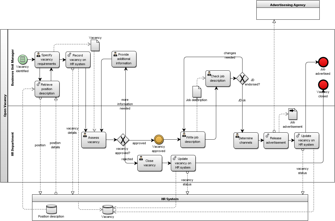 Business Process Modeling Diagram Examples - Design Talk