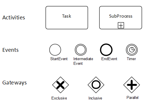 Business Process Model Notation Symbols Design Talk