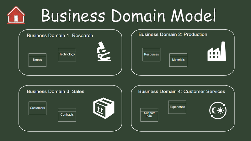 insurance business domain model