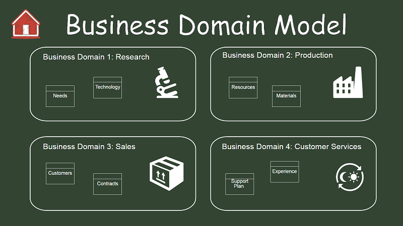 Business Domain Model Example Dragon1