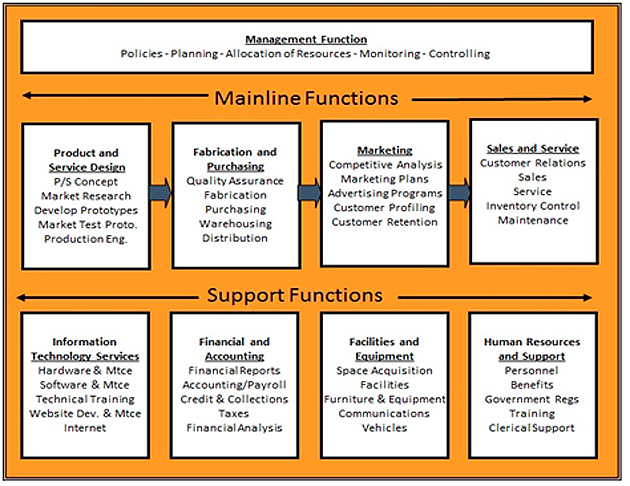 functions of support services in business plan example