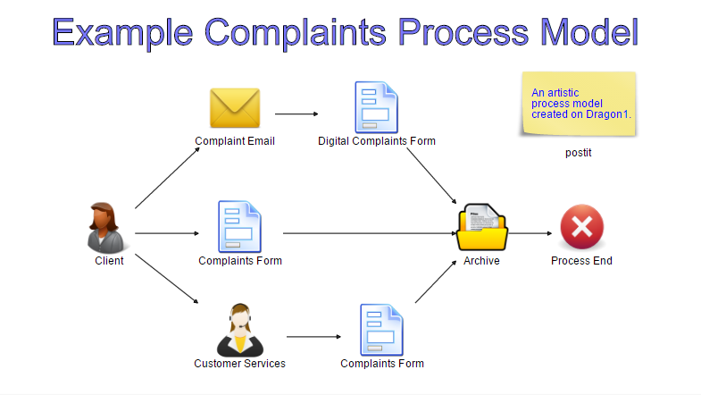 Sites Sample модель. Customer complaint. The complaints. Claims & complaints Management. Process instance