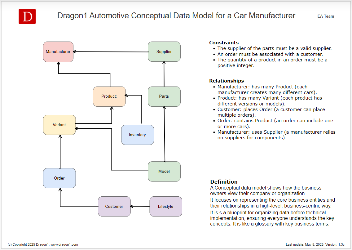 Conceptual Data Model Automotive