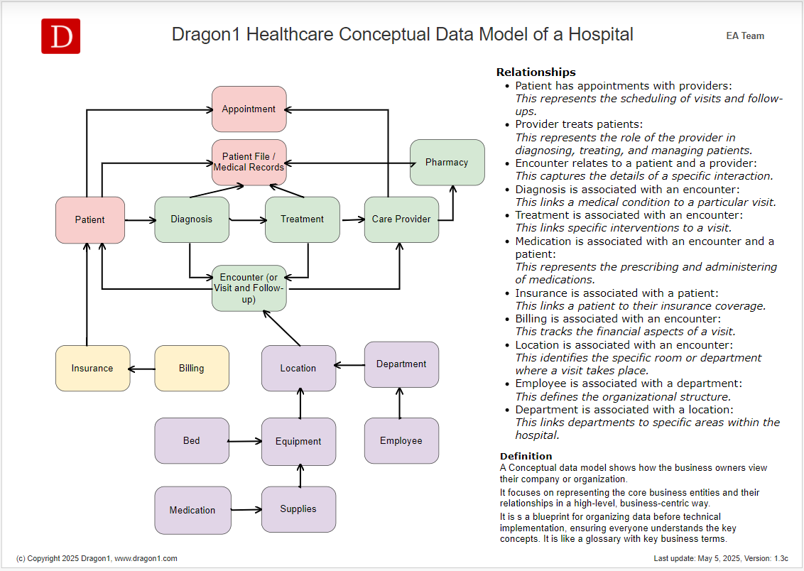 Conceptual Data Model Healtcare
