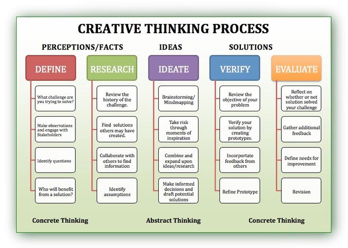 Creative Thinking Definition - Dragon1