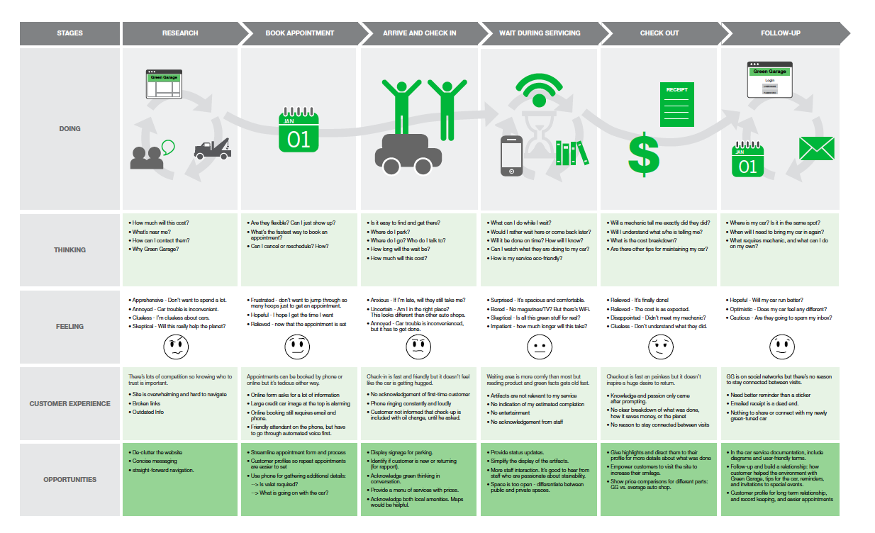 Customer Journey Map enterprise architectuur voorbeeld customer journey