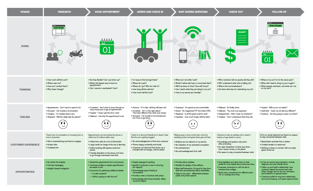 customer service agent journey