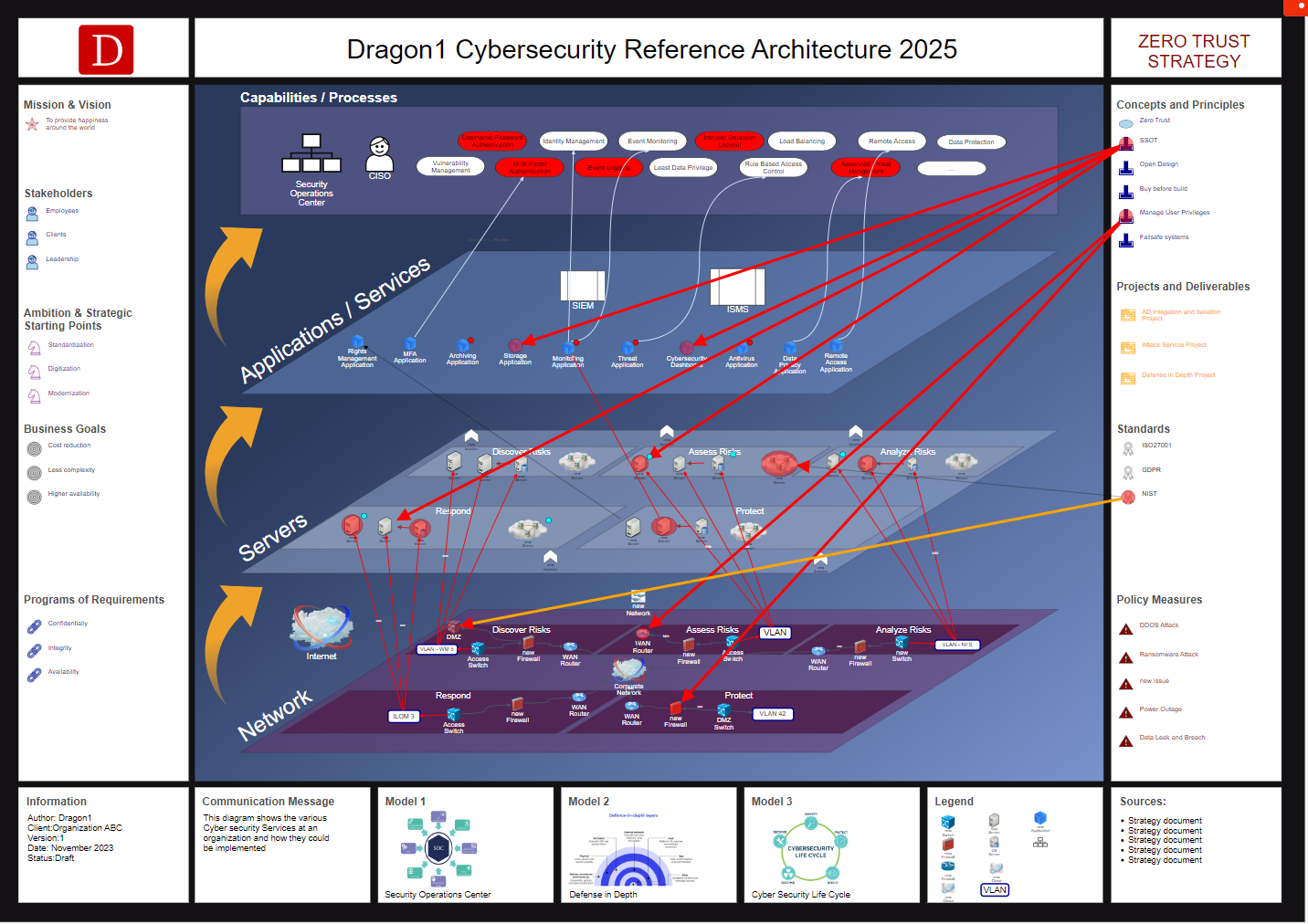 cybersecurity architecture blueprint