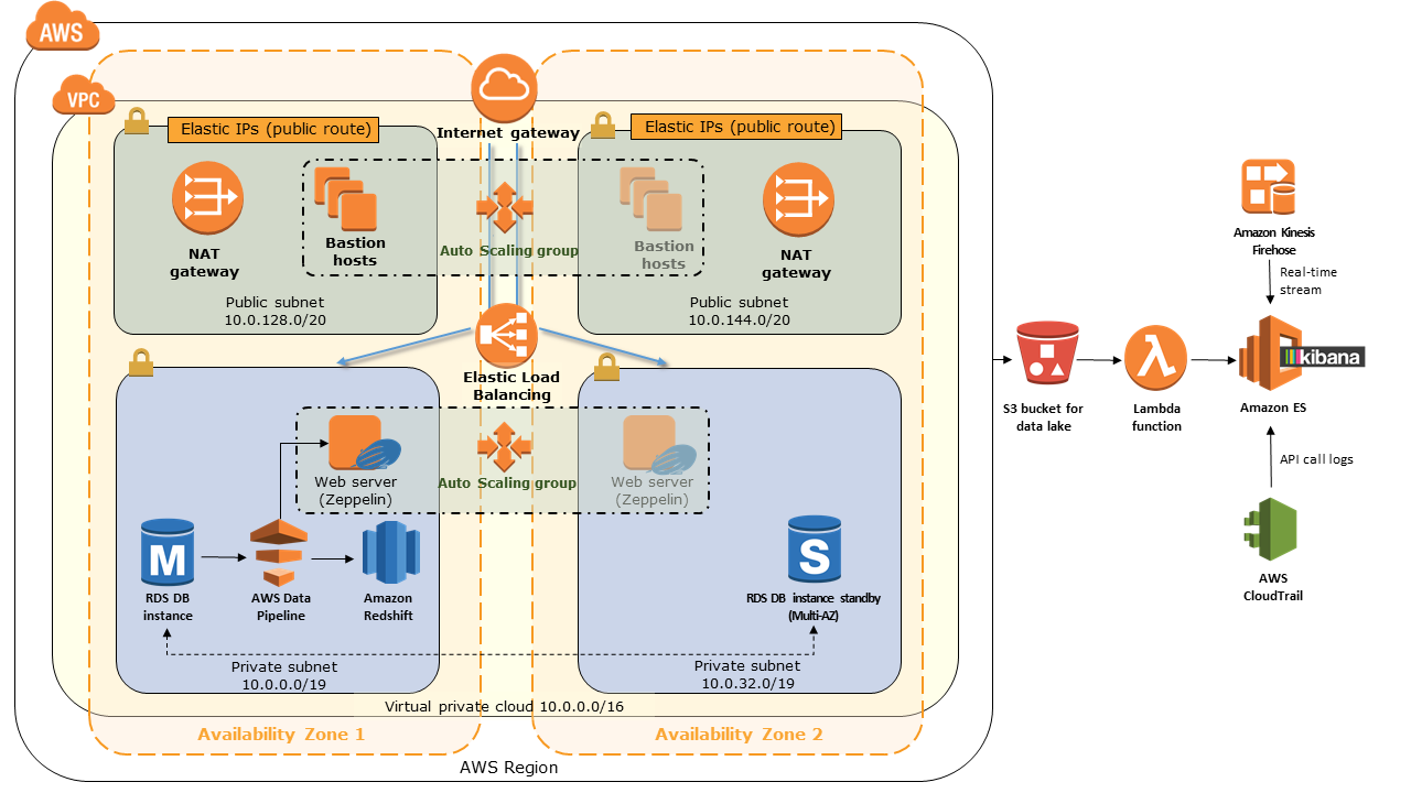 AWS Data Lake Architecture