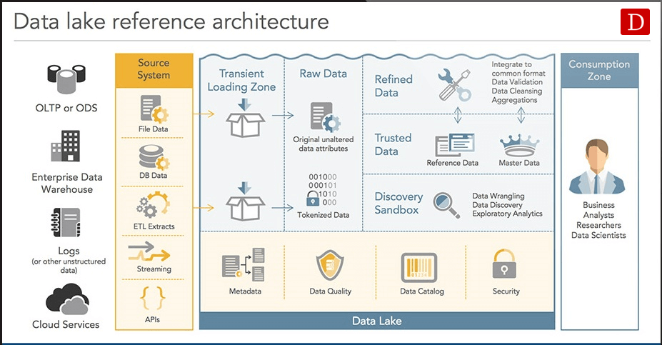 data lake