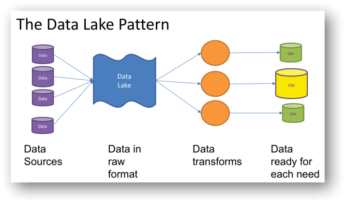 Как найти data data. Data Lake. Data Lake Architecture. Схема data Lake. Архитектура озера данных.