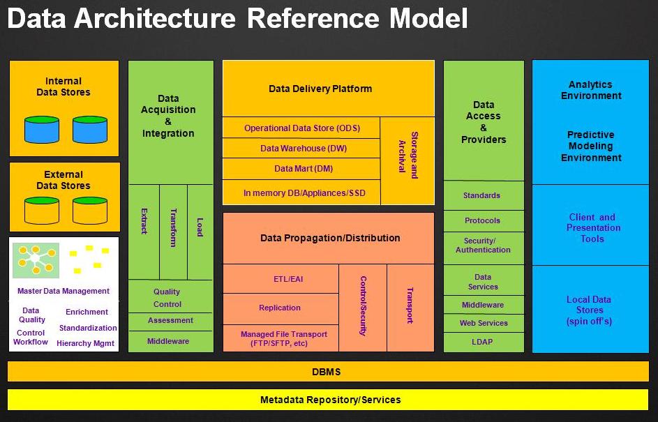 Data Architecture Reference Model | Arjun Acharya