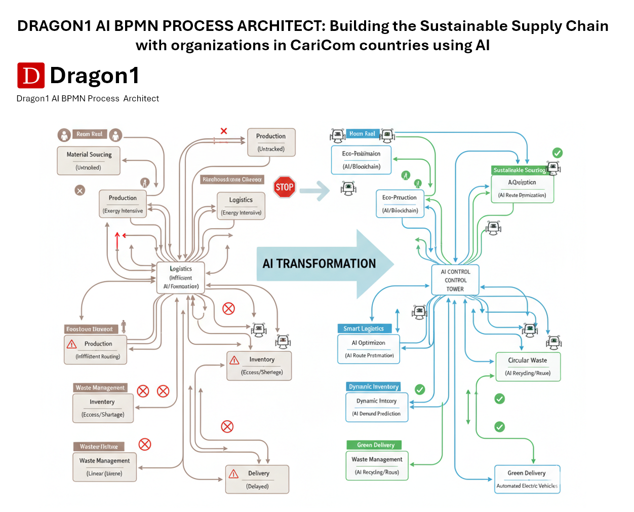Dragon1 AI BPMN Diagram of AI-Driven Sustainable Supply Chain