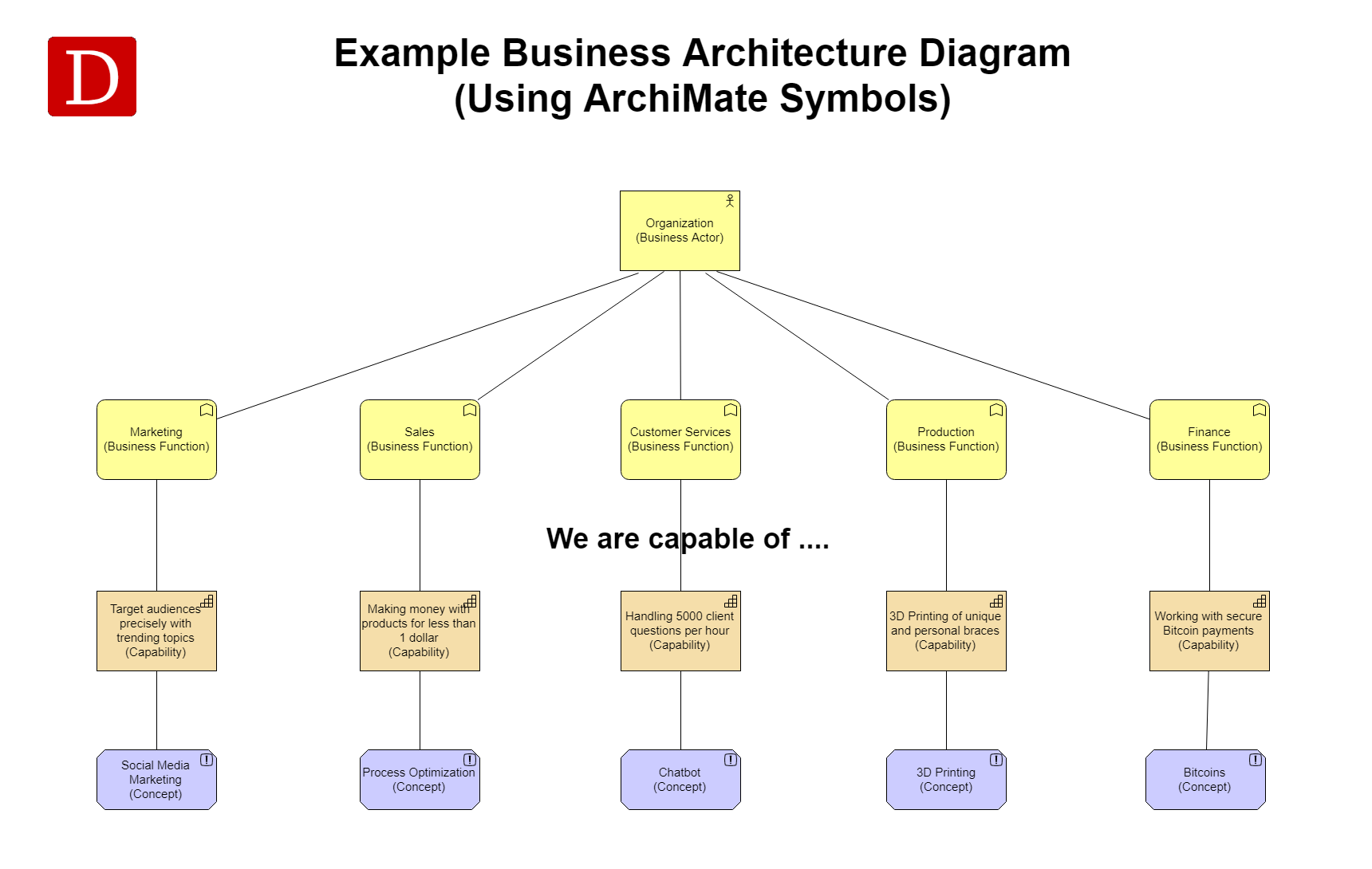 Business Architecture Definition