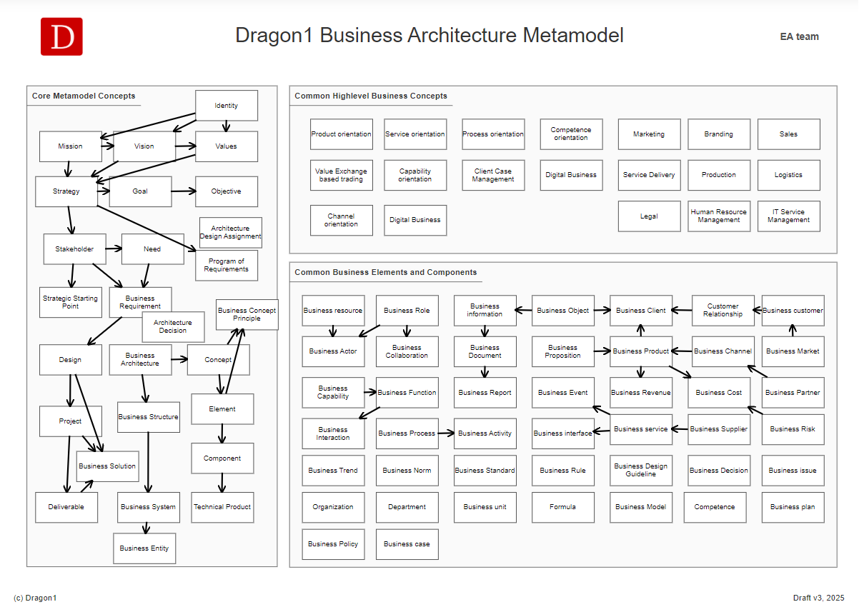 Image of Business Architecture Metamodel