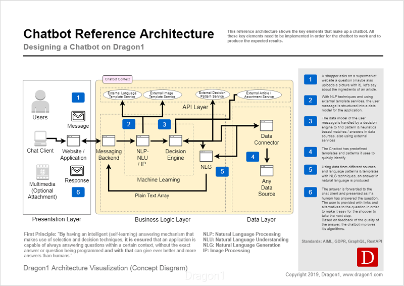 Chatbot Concept Architecture Framework