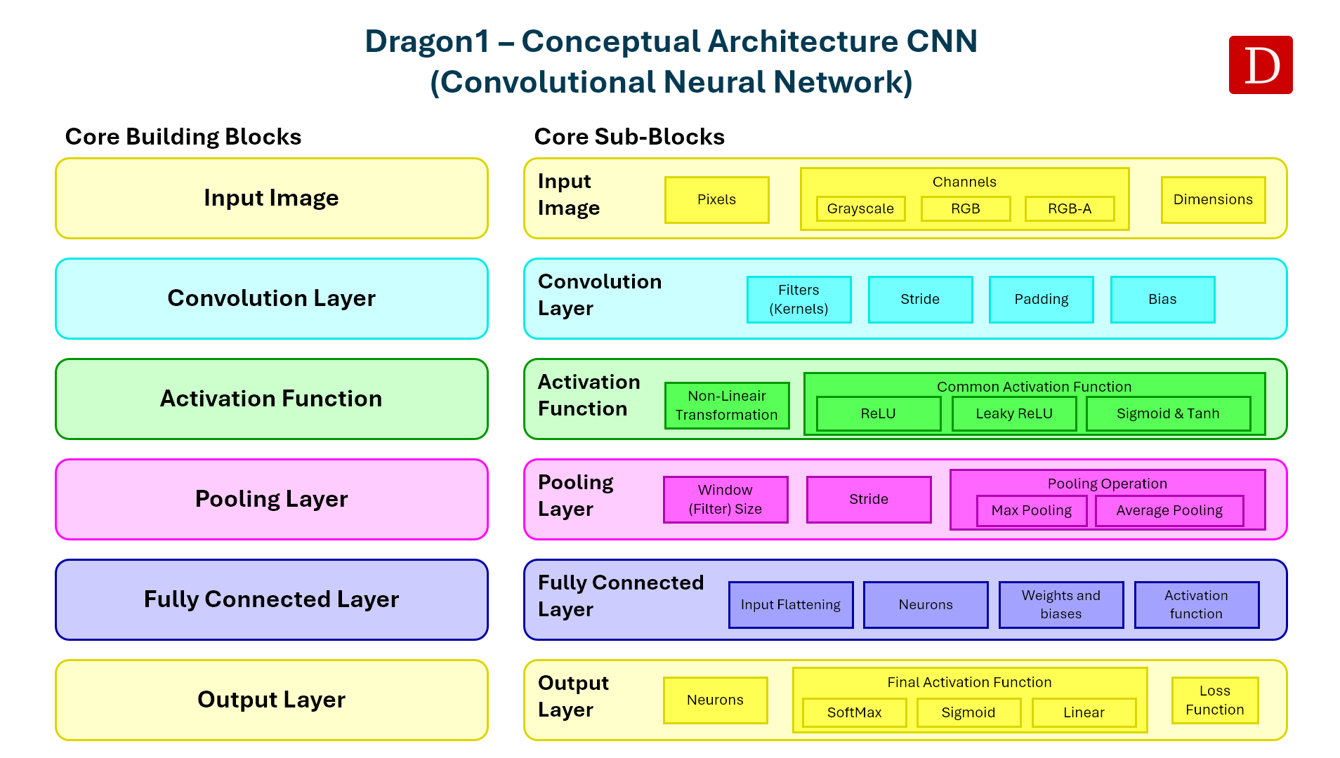 cnn conceptual architecture
