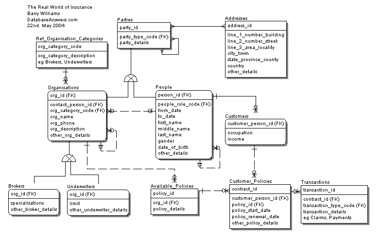 What data modelling is - example of data model