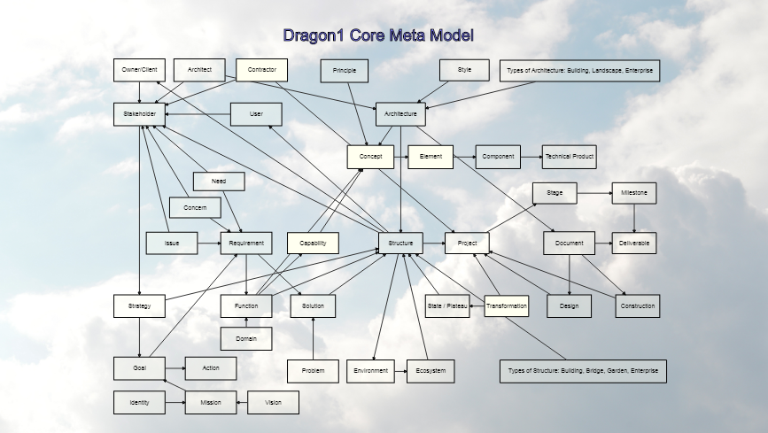 dragon1 core meta model