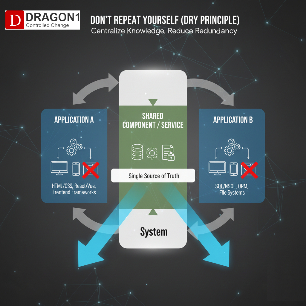 Don't Repeat Yourself (DRY) Principle