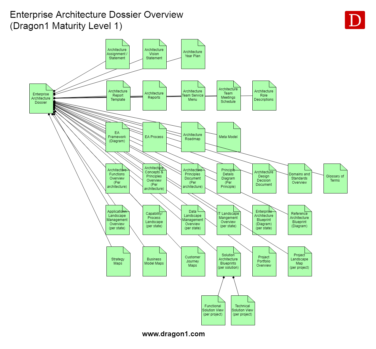 dragon1 enterprise architecture dossier standard