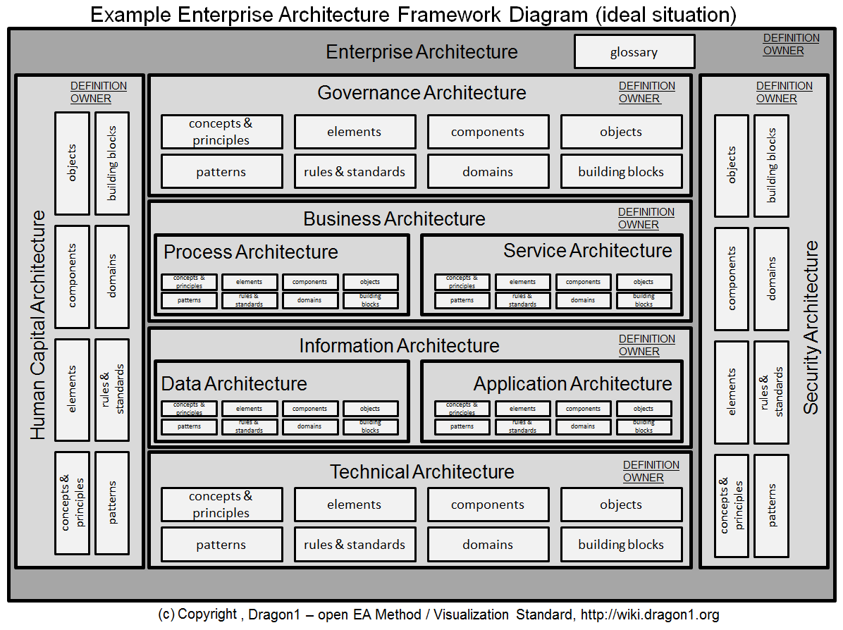 Enterprise Architecture Framework Diagram