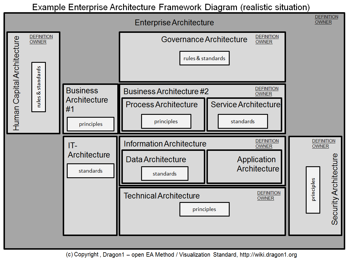 Product Architecture Framework The Architect