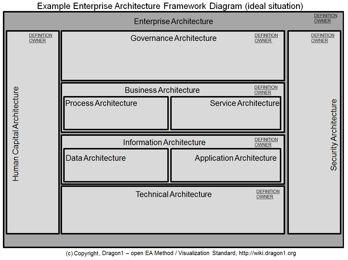 layered framework