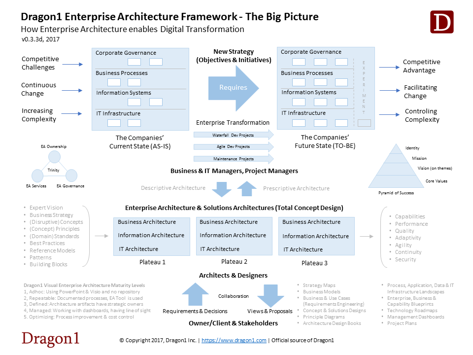 dragon1 enterprise architecture framework