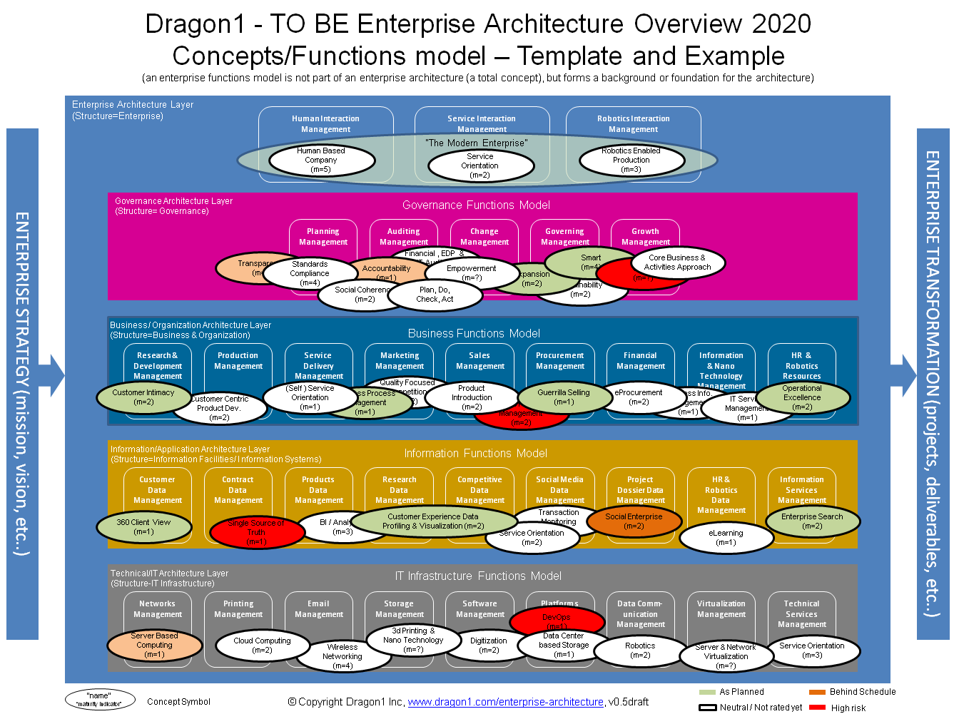 dragon1 enterprise concepts functions model